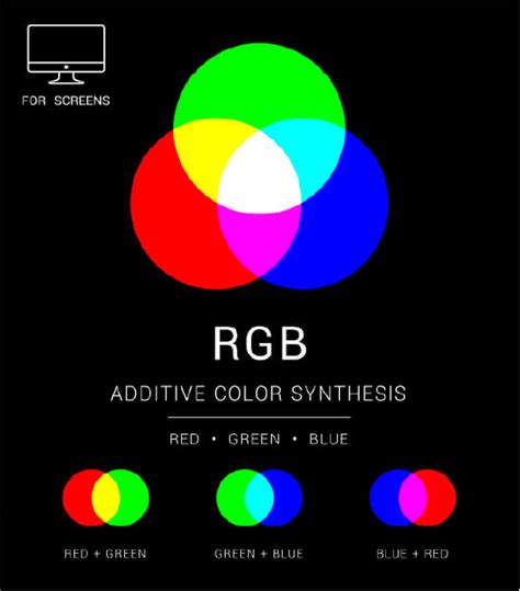 紅色+綠色是什麼顏色|RGB 是什麼？與 CMYK 差別在哪？色彩三原色的重要。